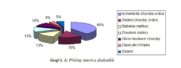 Priny mrtia u diabetikov