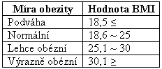 Vpoet indexu telesnej hmotnosti BMI