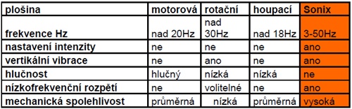 Akustick vibran ploina SONIX